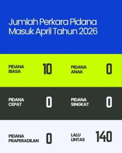 Statistik Perkara Bulan April 2026